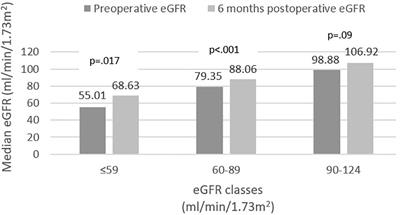 Obesity-related renal dysfunction: gender-specific influence of visceral adiposity and early impact of metabolic and bariatric surgery